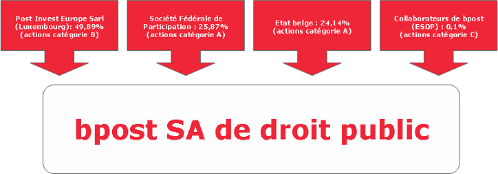 Actionnariat