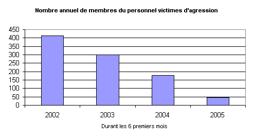Baisse importante du nombre d&rsquo;agressions et de victimes � La Poste