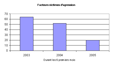 Baisse importante du nombre d&rsquo;agressions et de victimes � La Poste