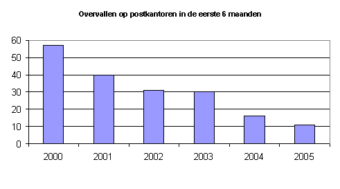 Gevoelige daling slachtoffers postovervallen
