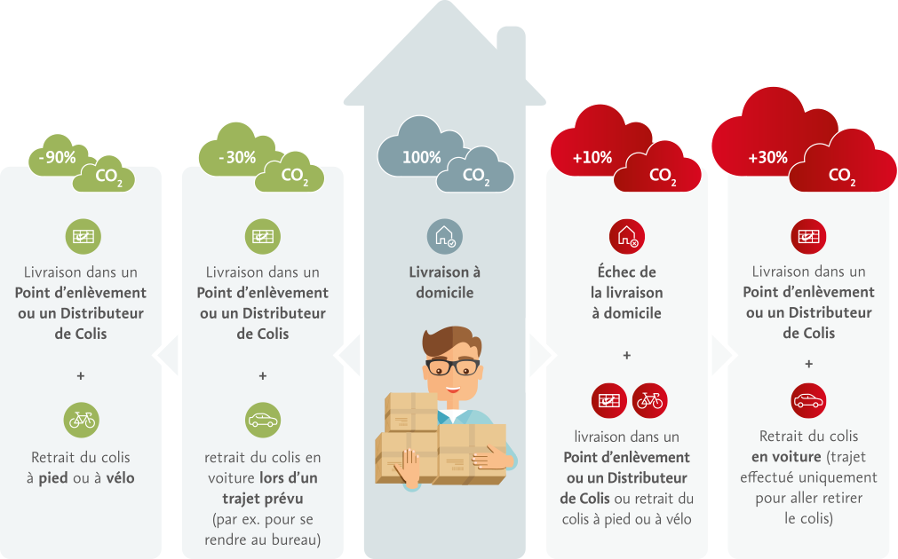 Livrer des colis avec 30 % de CO2 en moins ? Yes, we can!