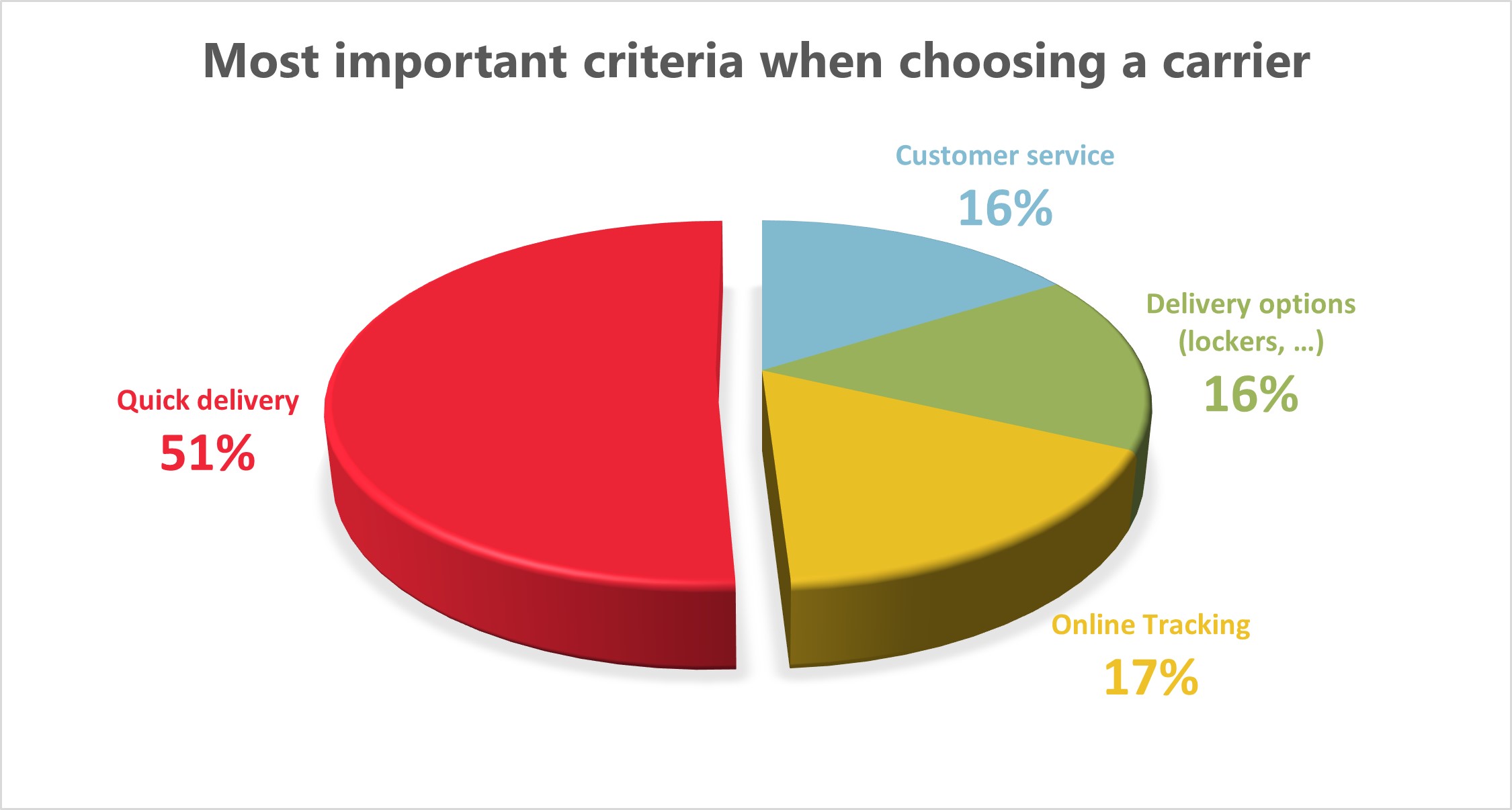 The faster the delivery, the higher the customer satisfaction.