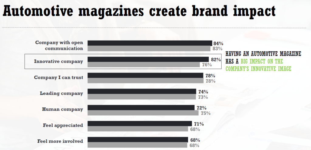 Automotive magazines create brand impact