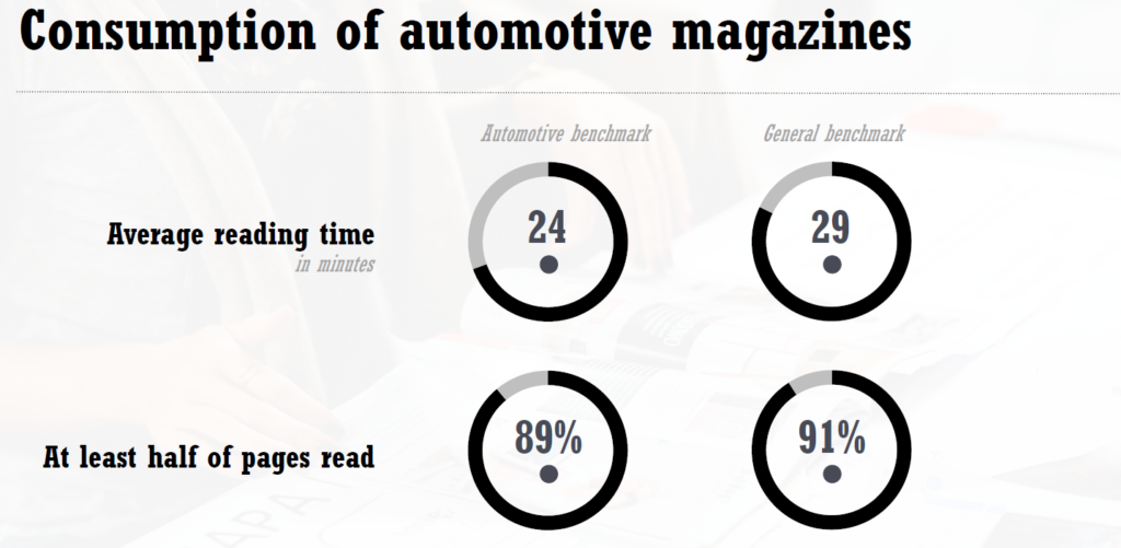 Consumption of automotive magazines