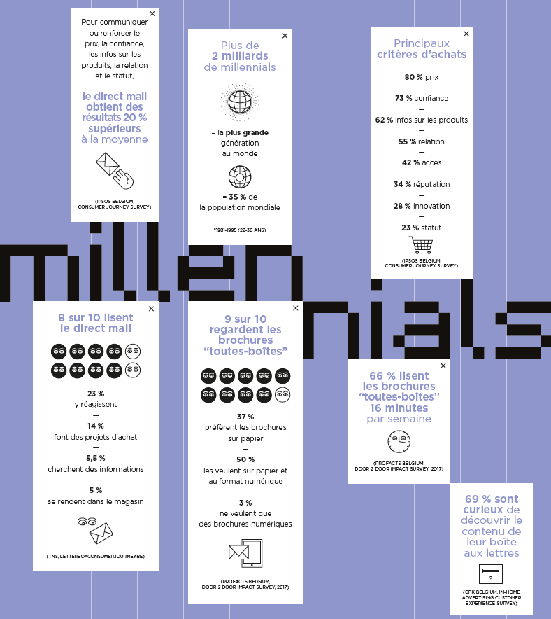 Millennials and Direct Mail