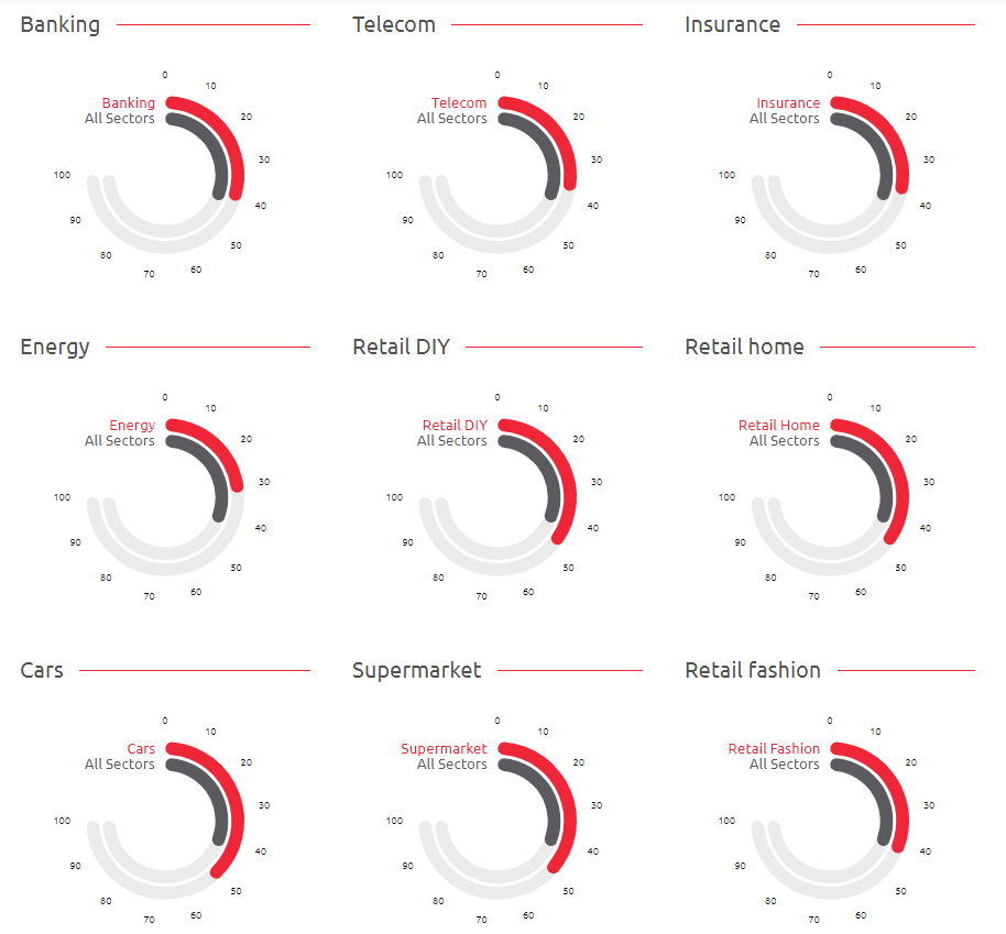 PulseSurvey-PulseScore-PerSector-RelationalMarketing