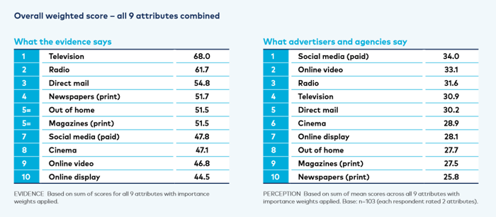 ebiquity overall score media